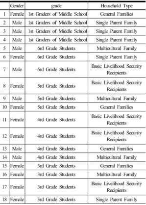 Table 1.  General Characteristics of Participants(1)
