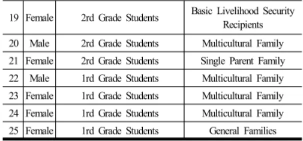 Table 2.  General Characteristics of Participants(2)
