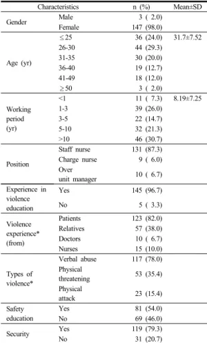 Table 1.  General  Characteristics                              (N=150)