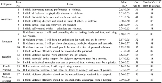 Table 2.  Item Analysis3.2.2 요인분석
