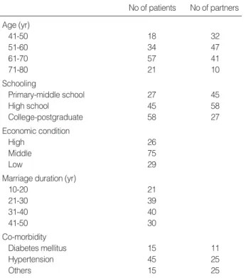 Table 2. IPSS, nocturia frequency, symptom duration, quality of life, and prostate volume on transrectal ultrasonogram