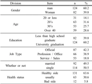 Table 1.  Research subjects general characteristics