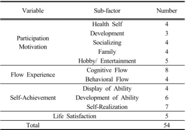 Table 2.  Composition of questionnaire