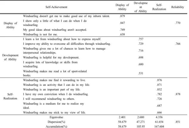 Table 6.  Factor analysis and reliability analysis of self-achievement