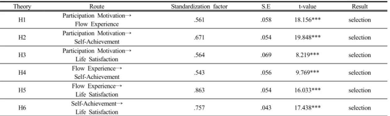 Fig. 2.  Results of a model in structural equation