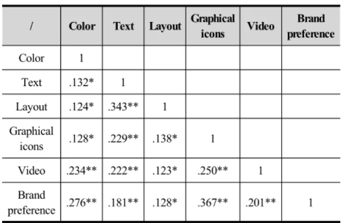 Table 5. Results of Factor Analysis and Reliability Analysis  Related to Independent Variables