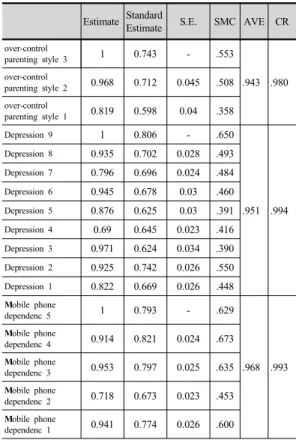 Fig. 1. Confirmatory factor analysis