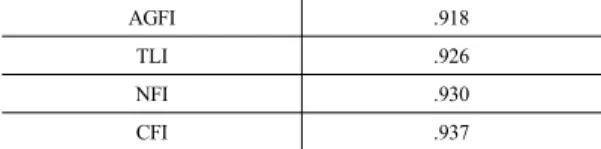 Fig. 2. Structural equation’s model : result Table 3. Structural equation’s model fit indices