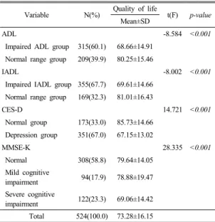 Table 3.  Correlation matrix of quality of life and related  factors in study subjects