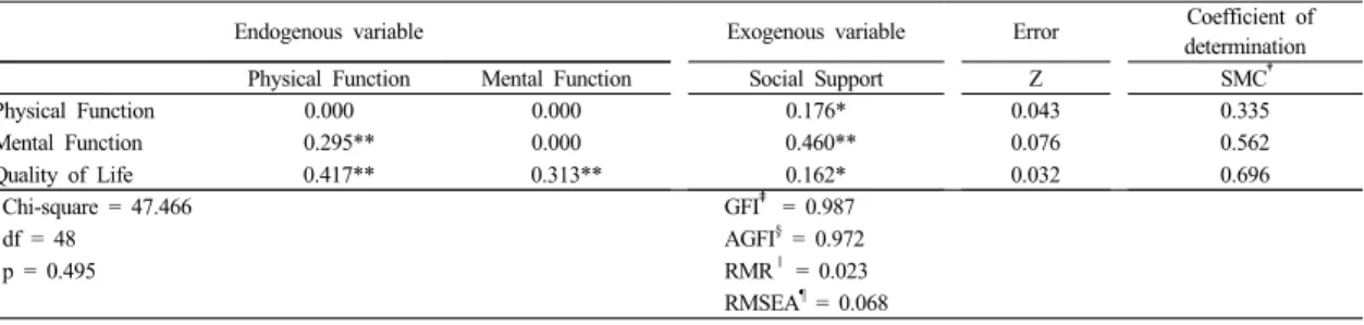 Fig. 1.  Path diagram of structural equation modeling