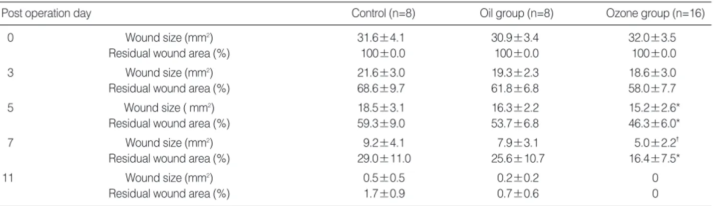 Table 1. Comparison of the average wound size and residual wound area on post-operation days 0, 3, 5, 7, and 11