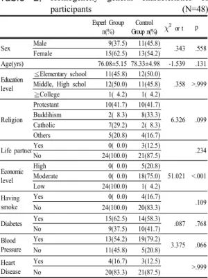 Table  2. Homogeneity general characteristics of  participants                                              (N=48) Experl Group  n(%)  Control  Group n(%)    or t p Sex Male 9(37.5) 11(45.8) .343 .558 Female 15(62.5) 13(54.2) Age(yrs) 76.08±5.15 78.33±4.