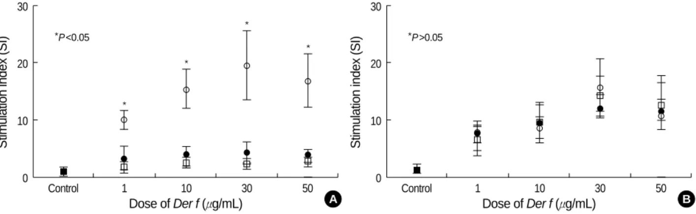 Fig. 2. The cellular proliferative responses (stimulation index, SI) were decreased significantly at 8 weeks after RIT (     ) and maintained until 1 yr after RIT (     ) compared to those before RIT (     ) (A), whereas they were not suppressed in the con