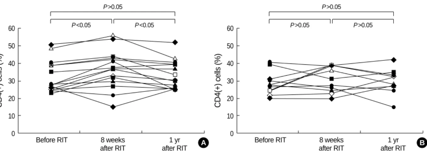 Fig. 4. IFN-γ/IL-5 ratio from the peripheral CD4(+) T cells was increased at 8 weeks after RIT compared to before RIT and it was maintained at 1 yr after RIT (A)