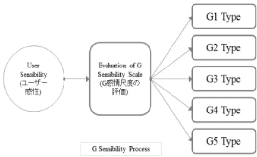 Figure 1. G sensibility Processor G감성  척도를  이용한  선행  연구로는  Kim, K.  B.(1999)의 소비자 감성을 구분에 따른 조형이미지의  평가와 선호에 관한 연구와 Oh, H