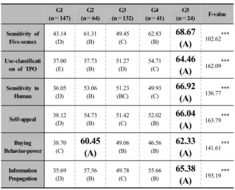 Table 5. Demographic factors, according to G-Sensitivity  types 4.3 G감성 유형별 요소 분석을 위한 6축 편차치 산출 G감성요소 분석을 위하여 6축의 편차치를 산출하 였고, G감성 수준에 따른 유형별 특성을 살펴보기 위해 ANOVA분석과 Duncan  테스트를 실시한 결과,  모든 수준에서 G감성 유형 간에 통계적으로 유의한 차이가 나타났다