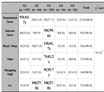 Table 7. Income and Consumption-Scale, according to  G-Sensitivity types 합리파인 G1유형은 모든 소득과 지출에서 가장 높 은 값이 나타났으며 기분파인 G3유형은 그 다음으로  높은 값이 나타났다