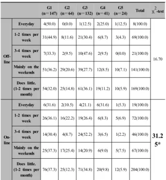 Table 9. The number of Apparel-buying per month,  according to G-Sensitivity types 