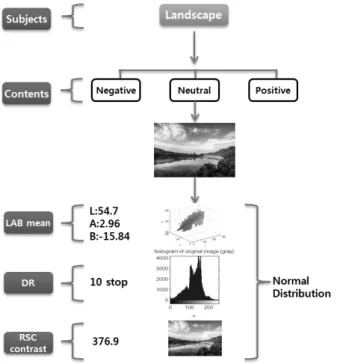 Figure 15. Main test design