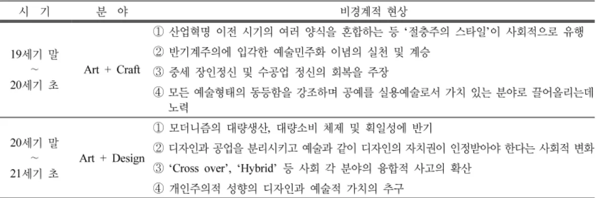 Table 1. Cultural paradigms in the late and early centuries  시  기 분  야 비경계적 현상 19 세기 말 ∼ 20 세기 초 Art + Craft ①  산업혁명 이전 시기의 여러 양식을 혼합하는 등 ‘절충주의 스타일’이 사회적으로 유행② 반기계주의에 입각한 예술민주화 이념의 실천 및 계승③ 중세 장인정신 및 수공업 정신의 회복을 주장 ④  모든 예술형태의 동등함을 강조하며 공예를 실용예술로서 가치 있는 분야