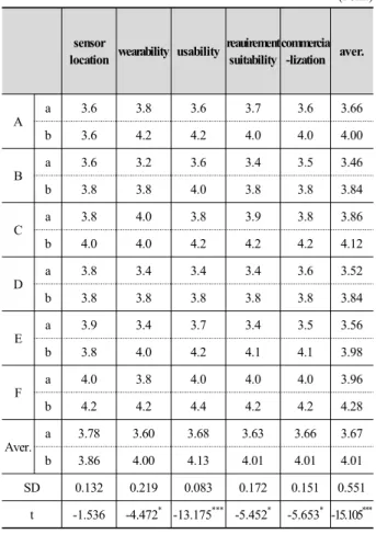 Table 6. Result of the quality test evaluation 