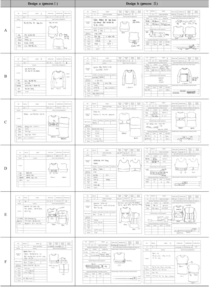 Figure 6. Result of Smart Clothing Design driven Process Ⅰ,Ⅱ