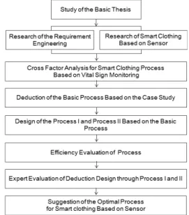 Figure 1. Research Method