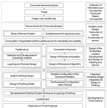 Figure 3. ModelⅠ  of the process for sensor-based  smart clothing 
