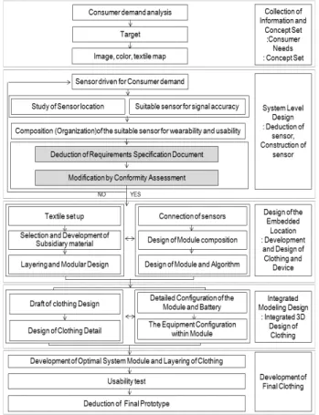 Figure 4. Model Ⅱ  of the process based on   requirements engineering for sensor-based smart clothing