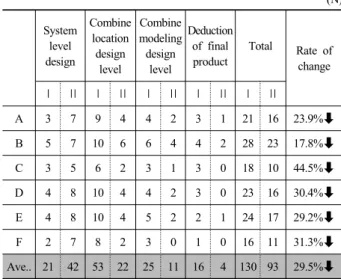 Table 4. Comparison of detail converted behavior 
