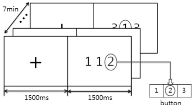 Figure 1. Experiment Protocol
