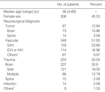 Table 1. Characteristics of 672 patients enrolled