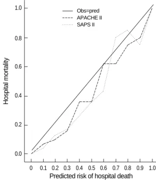 Fig. 2. Comparison of the calibration curves for APACHE II and SA- SA-PS II scores for hospital mortality prediction.