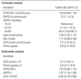 Table 5. Univariate and multivariate analyses of predictors for hos- hos-pital death in SAH patients (n=159)