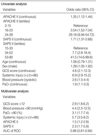 Table 6. Univariate and multivariate analyses of predictors for hos- hos-pital death in TBI patients (n=207)