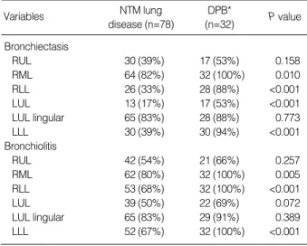 Table 4. Comparison of the distribution of bronchiectasis and bronchiolitis on chest HRCT between patients with the nodular bronchiectatic form of nontuberculous mycobacteria (NTM) lung disease and those with diffuse panbronchiolitis (DPB)