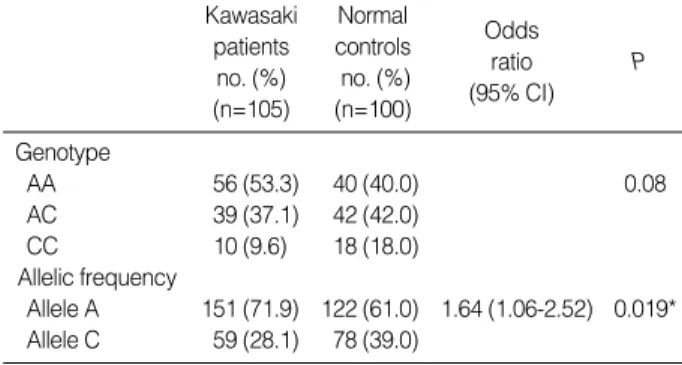 Table 2. Genotypes and allelic frequencies of IL-10 A-592 C pro- pro-moter polymorphism in KD patients and normal control subjects 