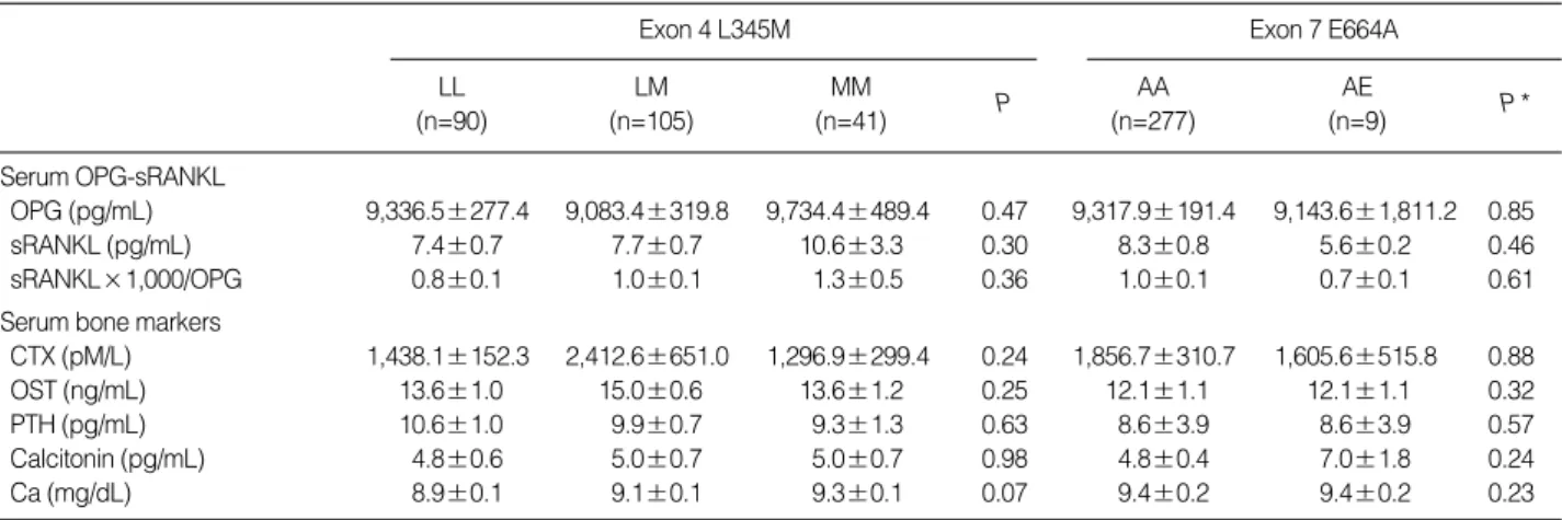 Table 3. Distribution of single genotype of the FZD6 SNPs according to the bone mass status