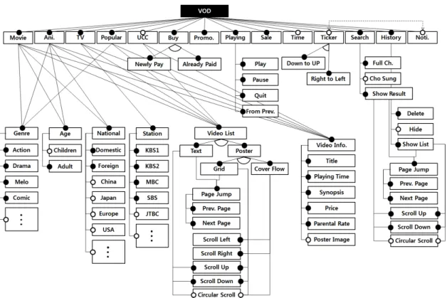 Fig. 2. A FODA Feature Model of VOD Service Domain 지는데  예를  들어  텍스트나  격자  형태의  포스터  이미지 로  비디오  목록을  보여주는  경우는  리모컨의  상,  하  버튼 이  활용되지만  커버  플로우  형태인  경우  리모컨의  위,  아 래  버튼이  활용되지  않는다