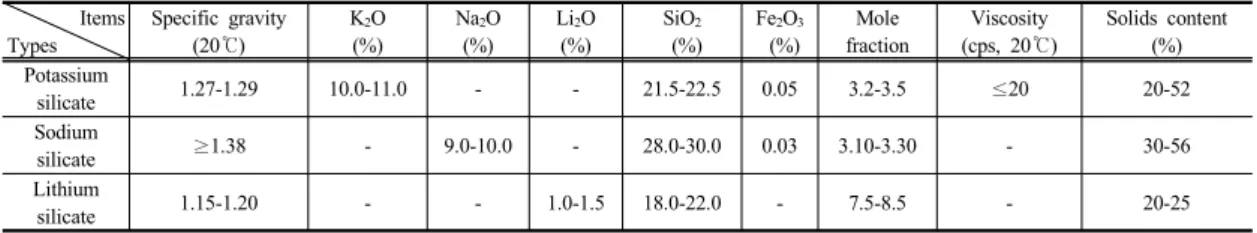 Table 1. Component ratio of the alkali silicate-based materials