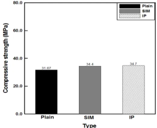 Fig. 5. Test  result  of  compressive strength