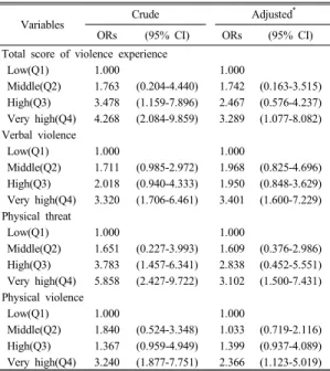 Table 6. Odds ratios and 95% confidence intervals for job  satisfaction and violence experience factors