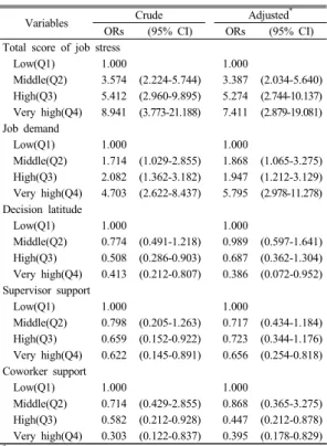 Table 7. Odds ratios and 95% confidence intervals for  job satisfaction and job stress factors