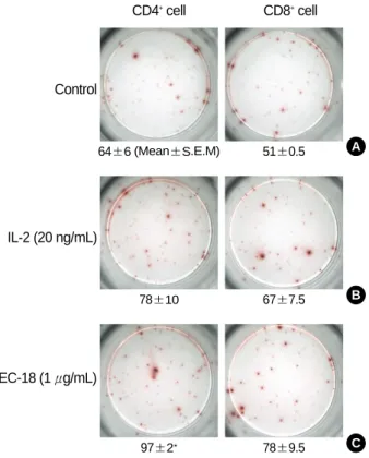 Fig. 2. Cytokine secretion by EC-18 treated T cells compared with Anti-CD3+Anti-CD28 treated control (IL-2, IL-4, IL-12[p70], GM-CSF, IFN-γand TNF-α)