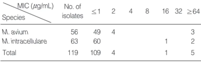 Table 1. MICs of clarithromycin for 119 M. avium complex iso- iso-lates determined by STC-containing and STC-free 7H9  micro-plate methods