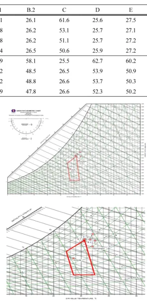 Fig. 4. Psychometric chart according to existence of  water space. 위하여  수공간의 값을 평균하여 온도 26.2°C,  습도  60.1%로  하여  비교하였다