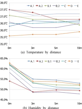 Fig. 7. Humidity according to spatial form.