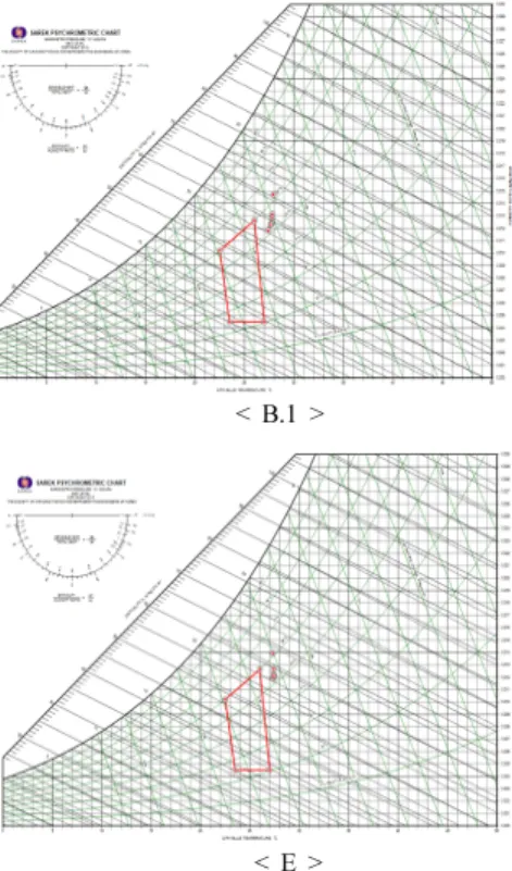 Table 3. Temperature and humidity by distance (0 ∼3 m).