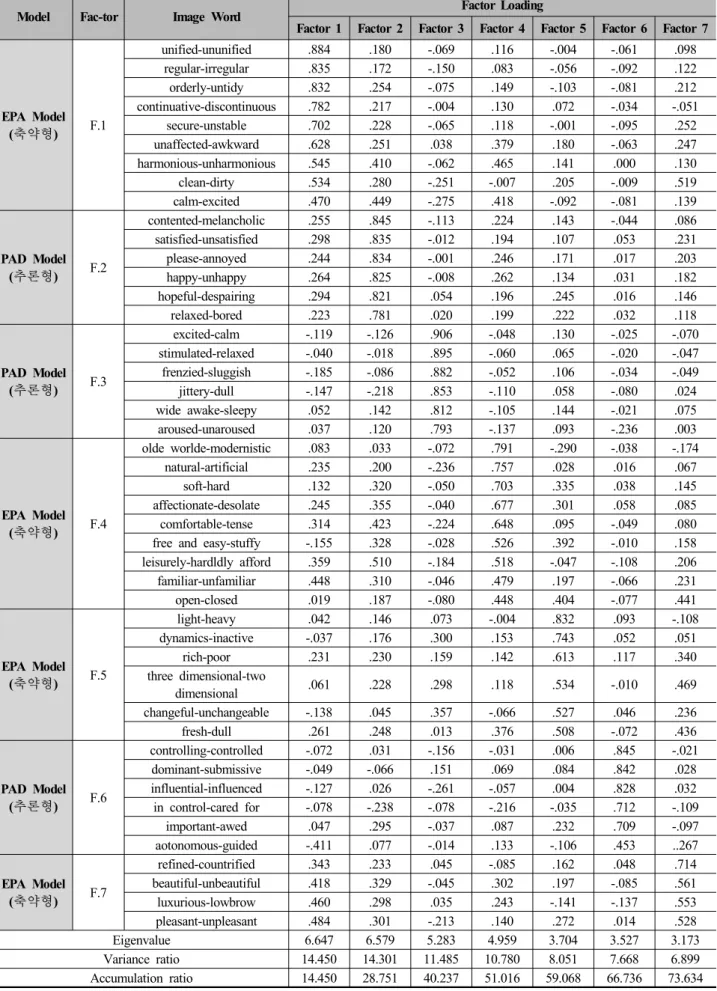 Table 4. Factor Analysis of Evaluation Model