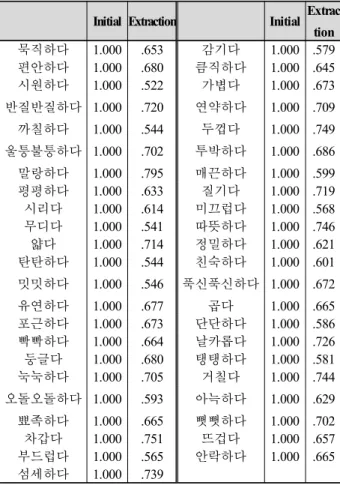 Table 3. Communalities with fixed the number of 10 factors 이 2개의 어휘를 제외하고 최종적으로 45개의 어휘가 대표요인을 추출하기 위한 요인분석에 사용되었으며 변수들은 모두 공통성이 0.5  이상을 만족하고 있다(Table 3).5.3